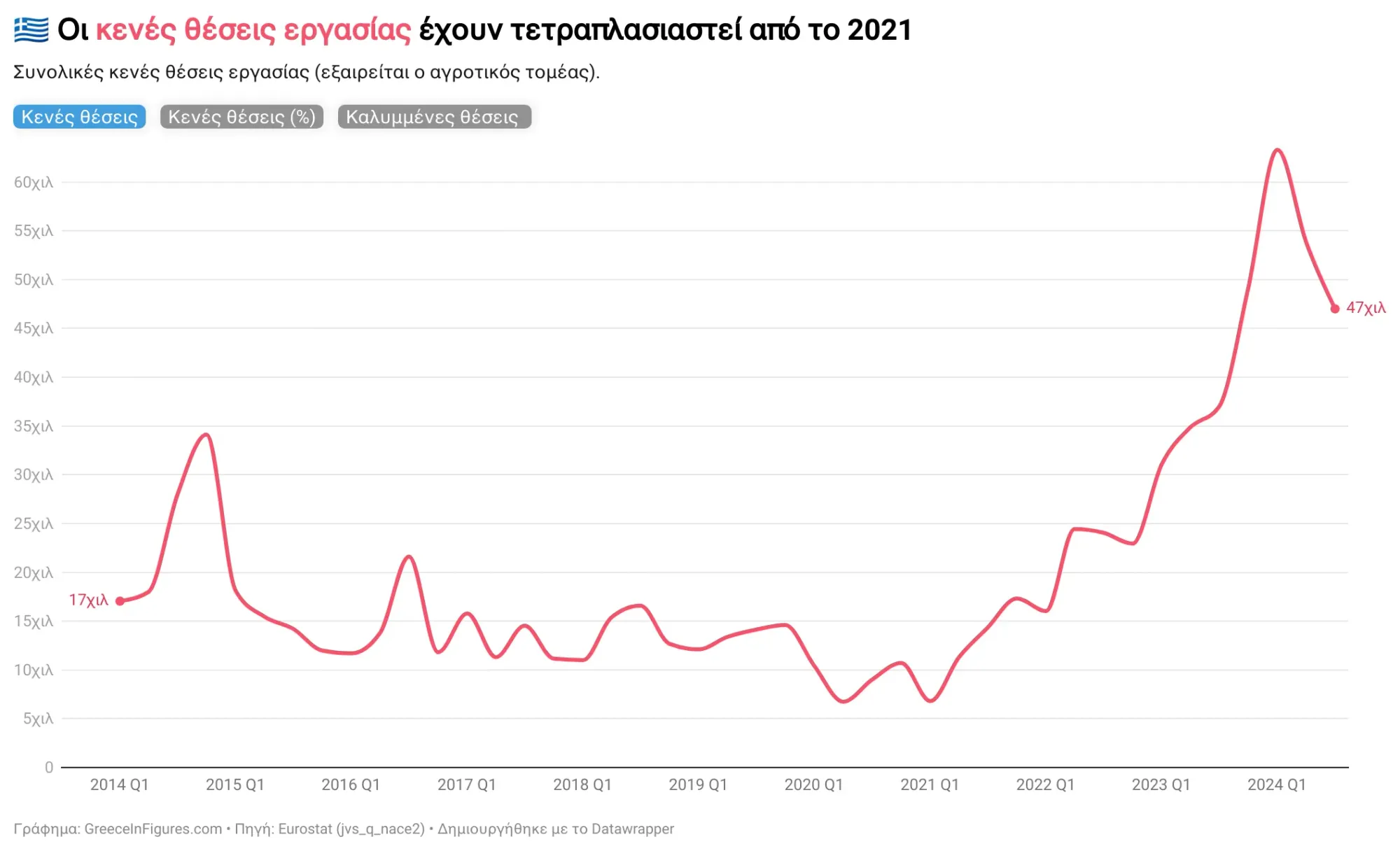 Κενές θέσεις εργασίας