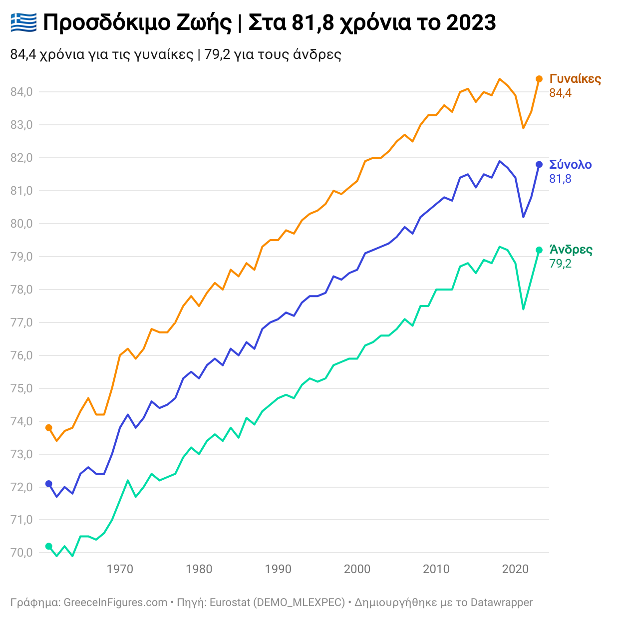 Στα 81,8 χρόνια το προσδόκιμο ζωής στην Ελλάδα
