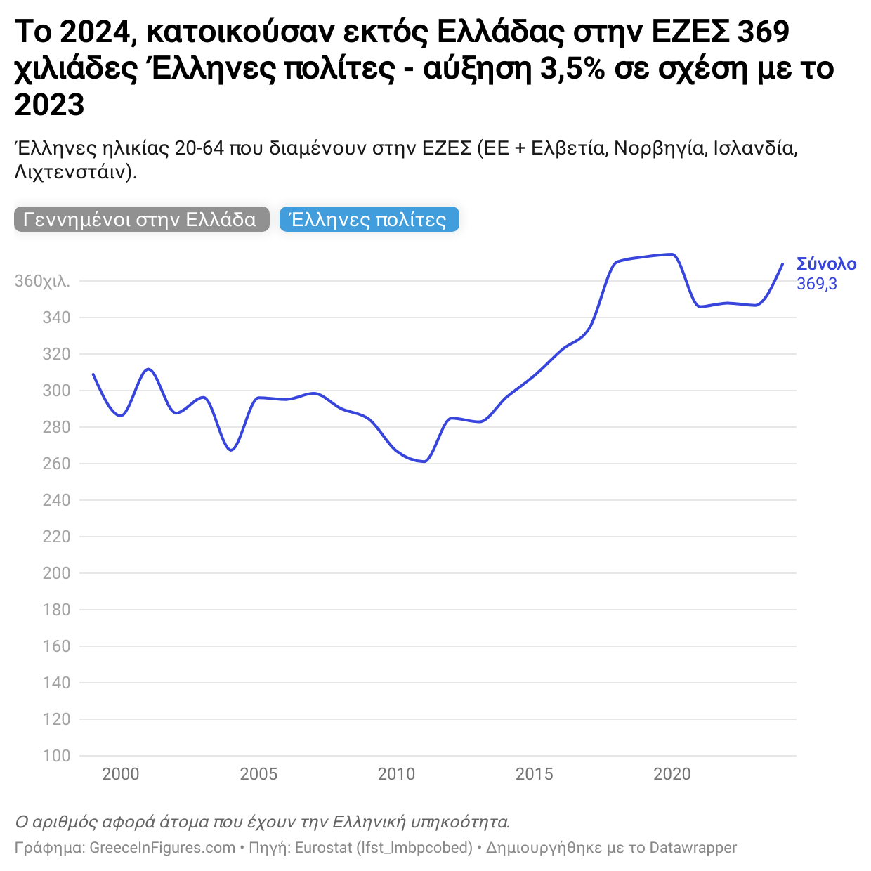 Brain Drain: Αύξηση Ελλήνων Πολιτών στην Ε.Ε. το 2024: 369.300 Κατοικούν Εκτός Ελλάδας