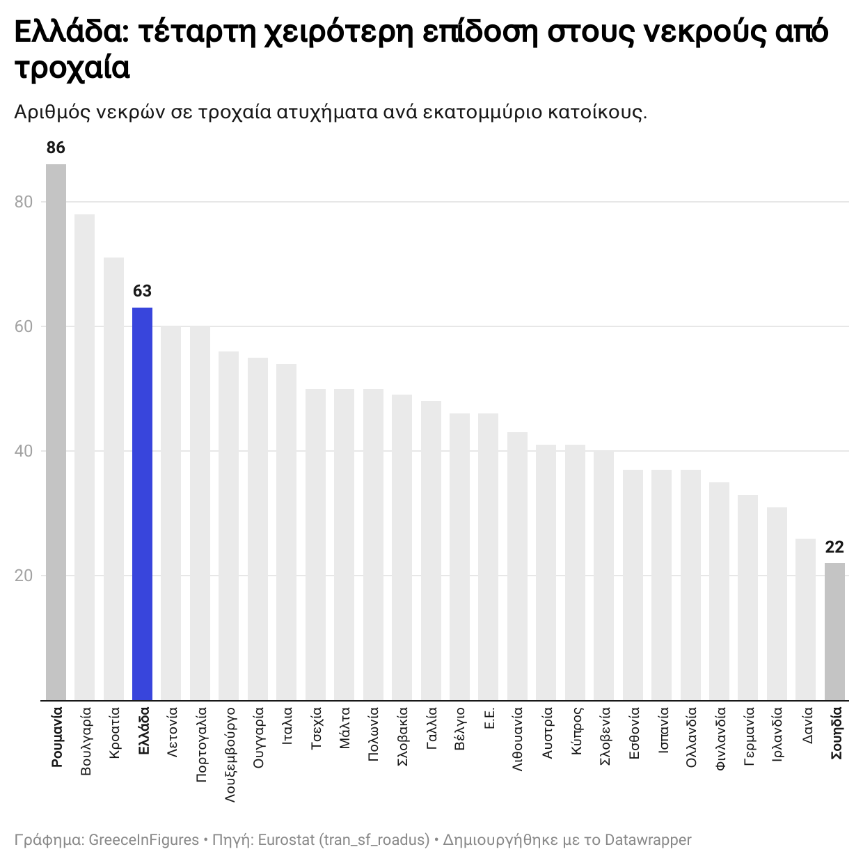 Τέταρτη χειρότερη επίδοση στην Ε.Ε. στους νεκρούς από τροχαία ατυχήματα η Ελλάδα