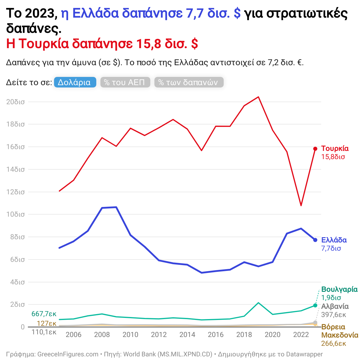 Το 2023, η Τουρκία ξόδεψε τα διπλάσια από την Ελλάδα για την άμυνα
