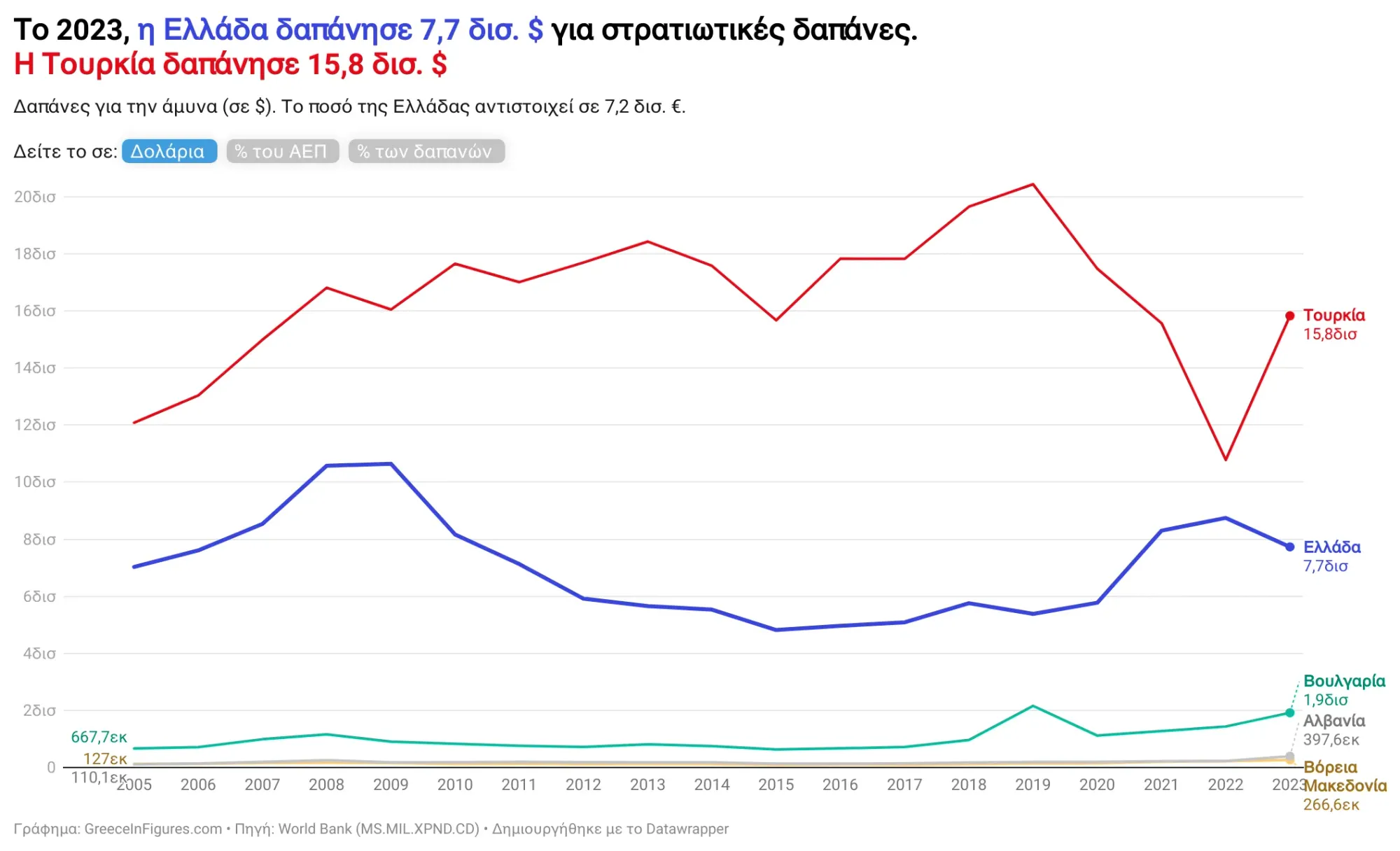 Αμυντικές Δαπάνες
