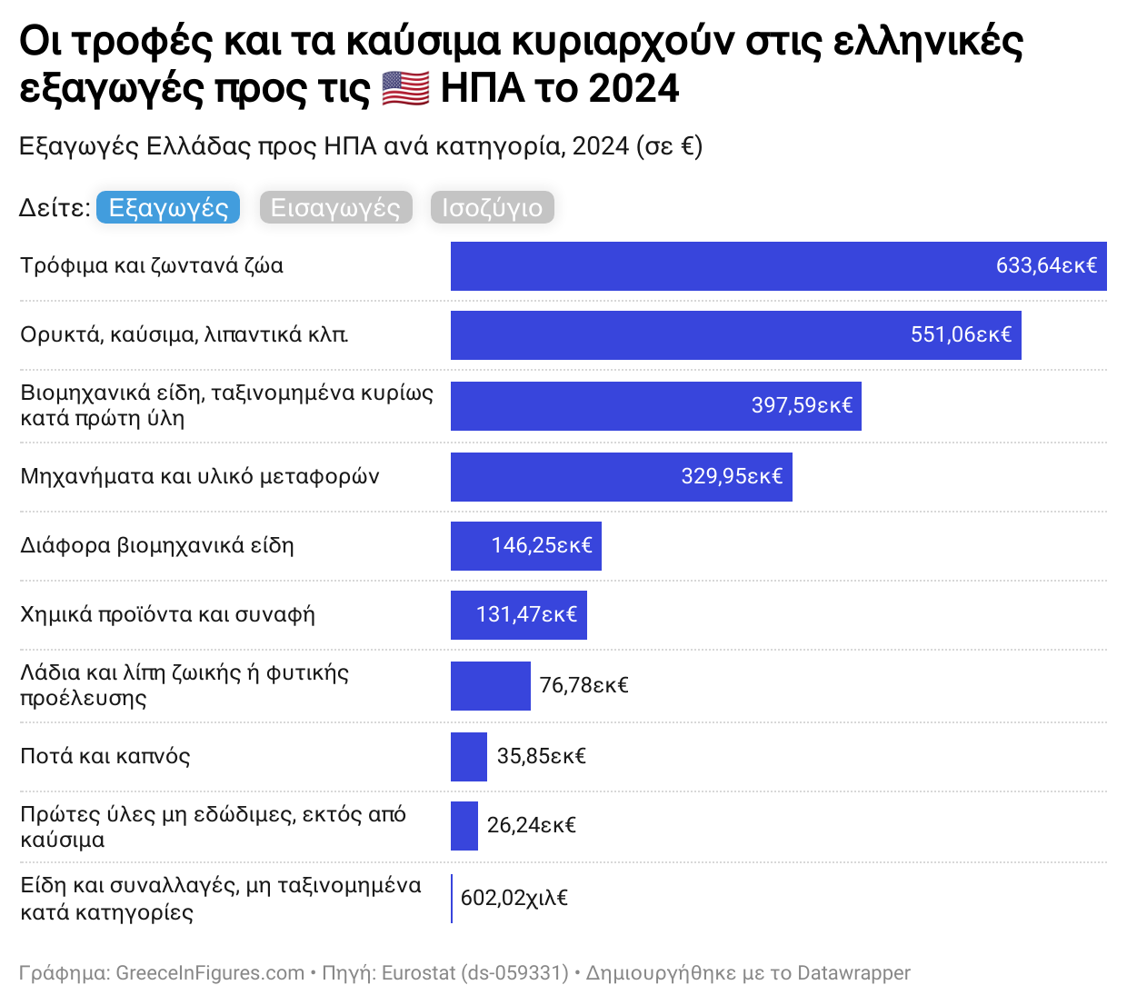 Τι εξάγει η Ελλάδα προς τις ΗΠΑ;