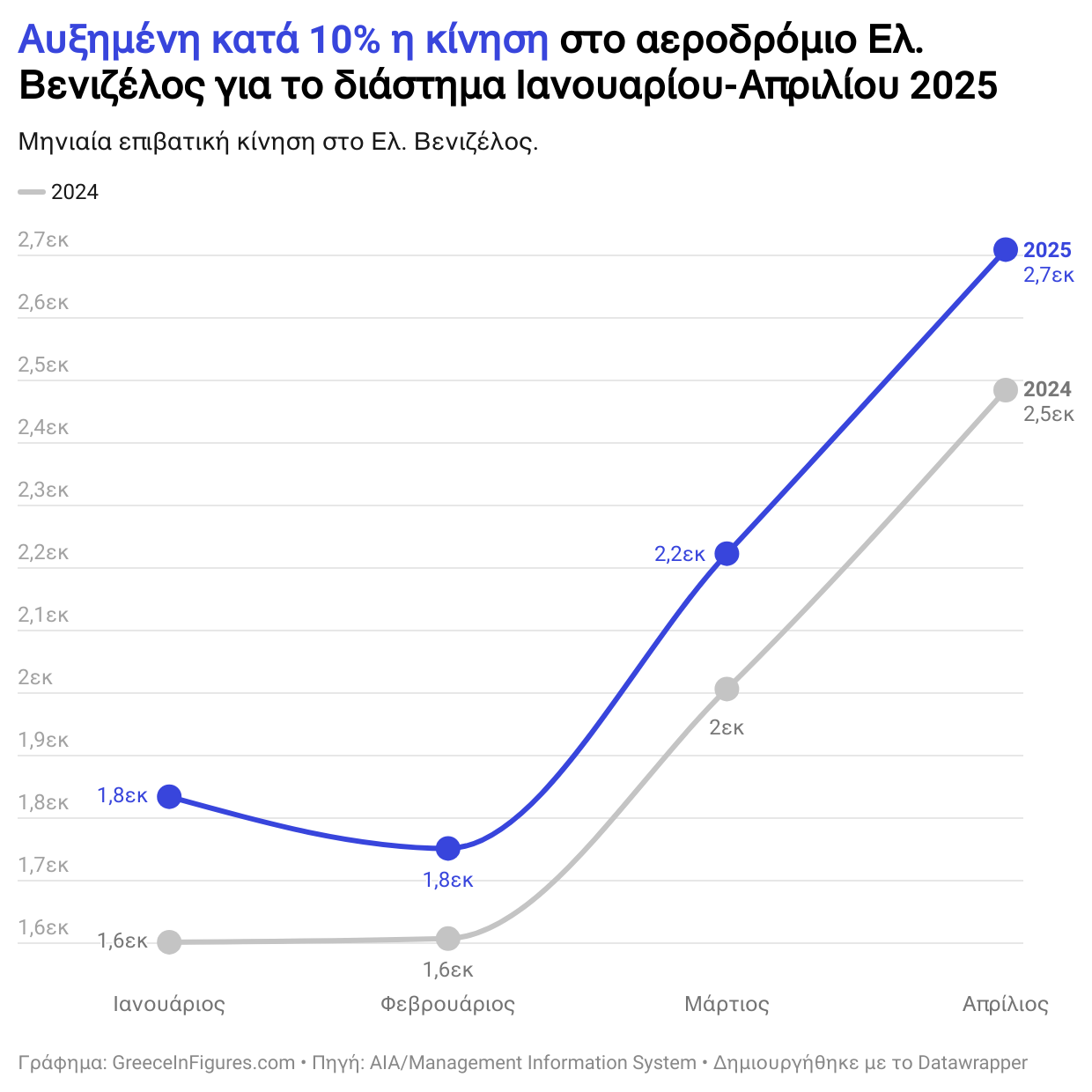 Αυξημένη κατά 10% η επιβατική κίνηση στο Ελ. Βενιζέλος το α' τετράμηνο του 2025