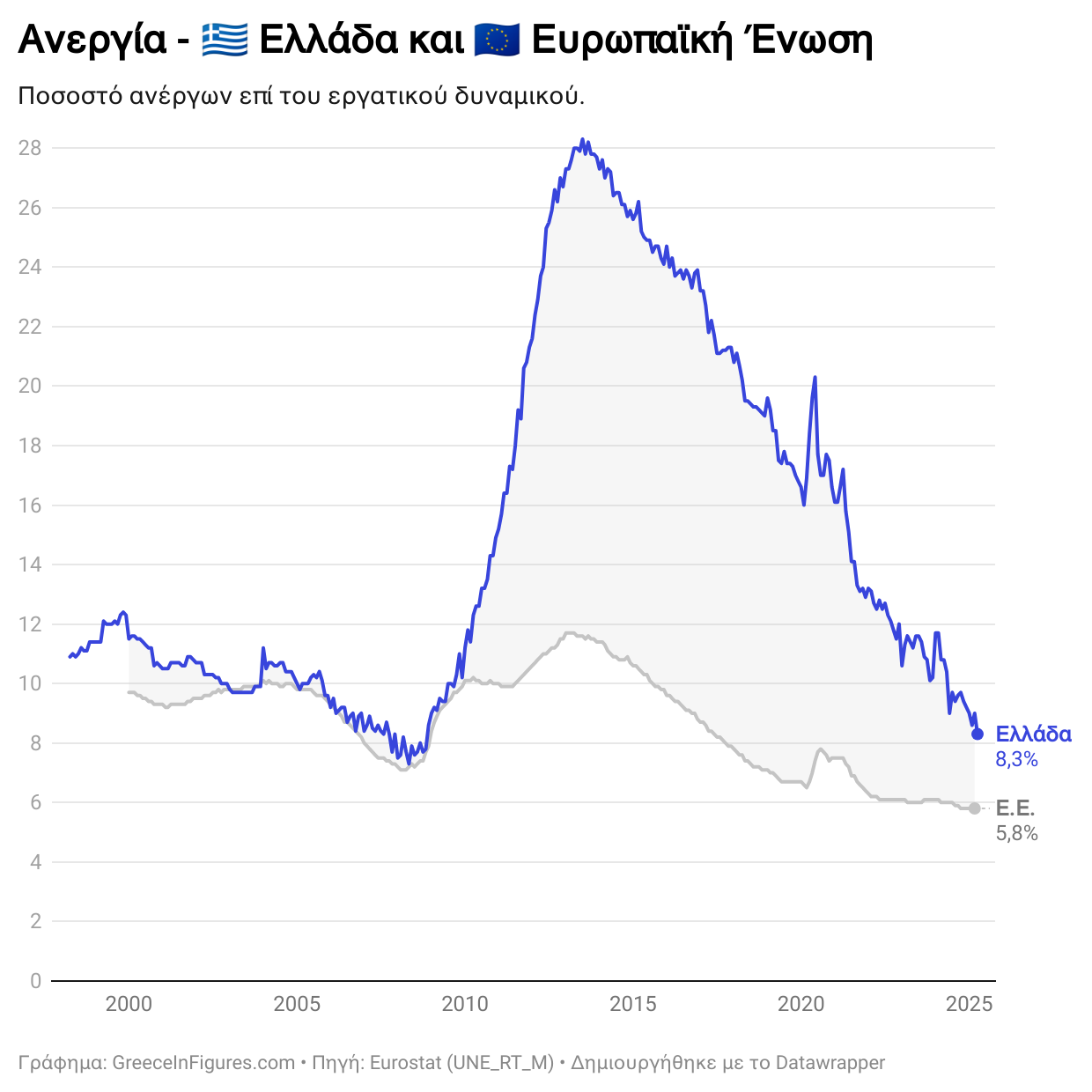 Στο 8,3% η ανεργία τον Απρίλιο του 2025 - η μικρότερη από το 2008