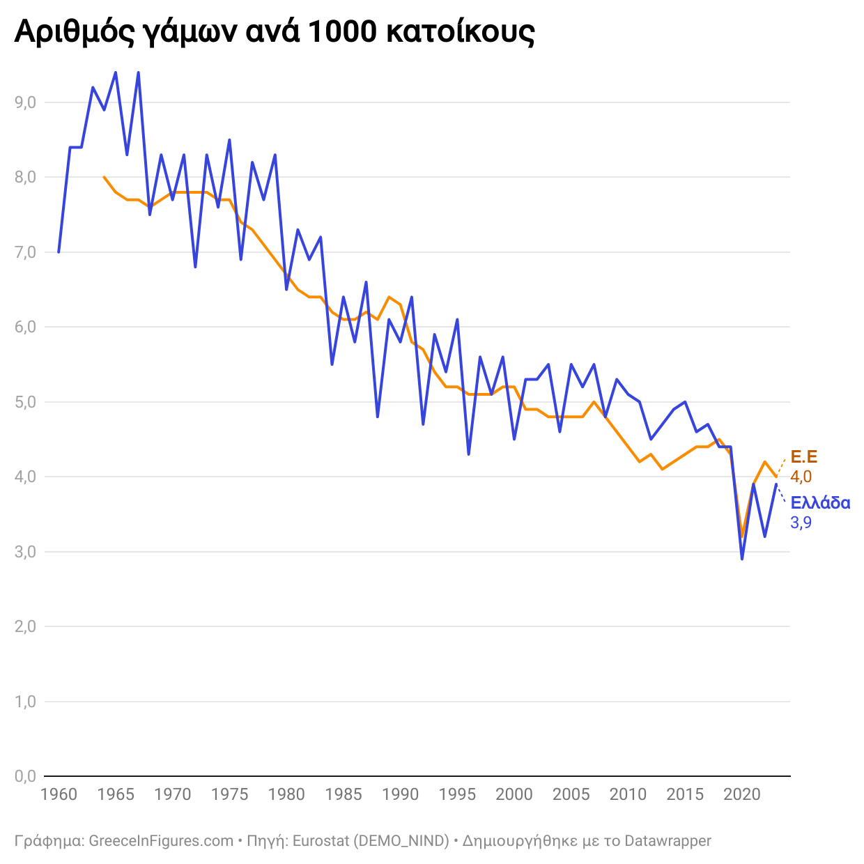 Μειωμένοι κατά 17% οι γάμοι τα τελευταία δέκα χρόνια
