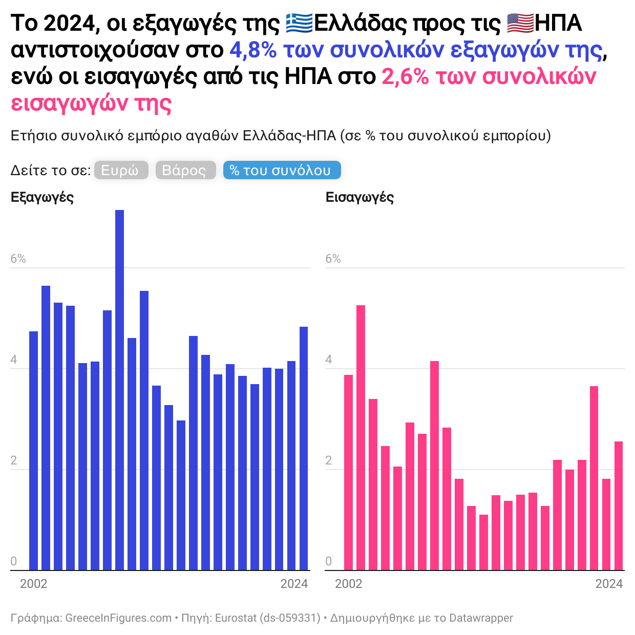 Οι εξαγωγές προς τις ΗΠΑ αντιστοιχούν στο 4,8% των συνολικών εξαγωγών της Ελλάδας
