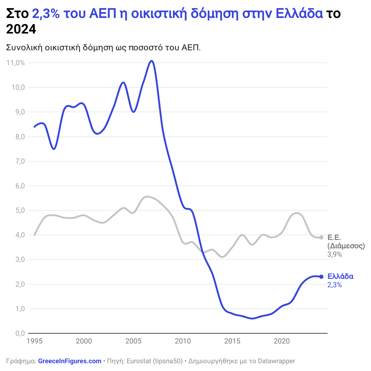 Στην προτελευταία θέση η Ελλάδα στην οικιστική δόμηση το 2024