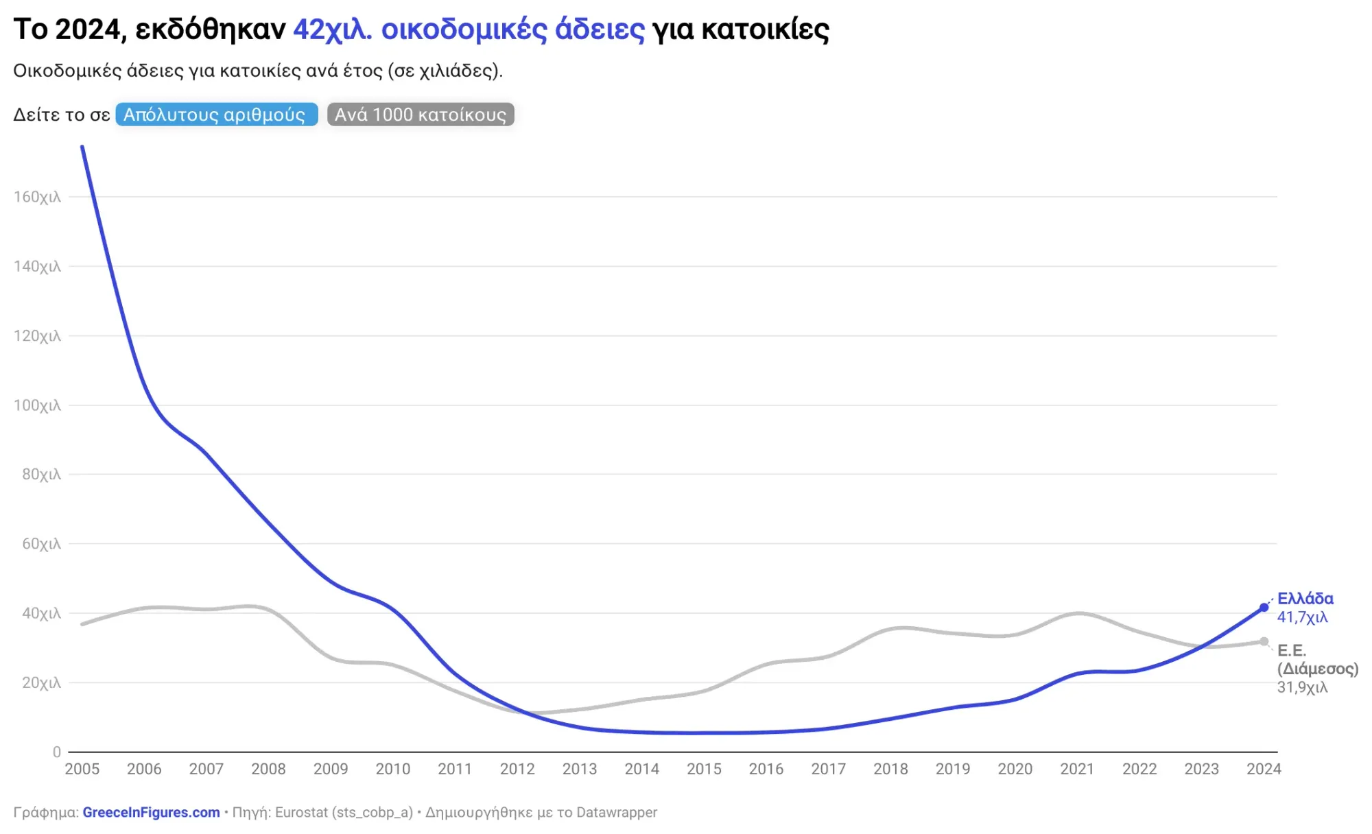 Οικιστική Δόμηση & Άδειες Δόμησης Κατοικιών