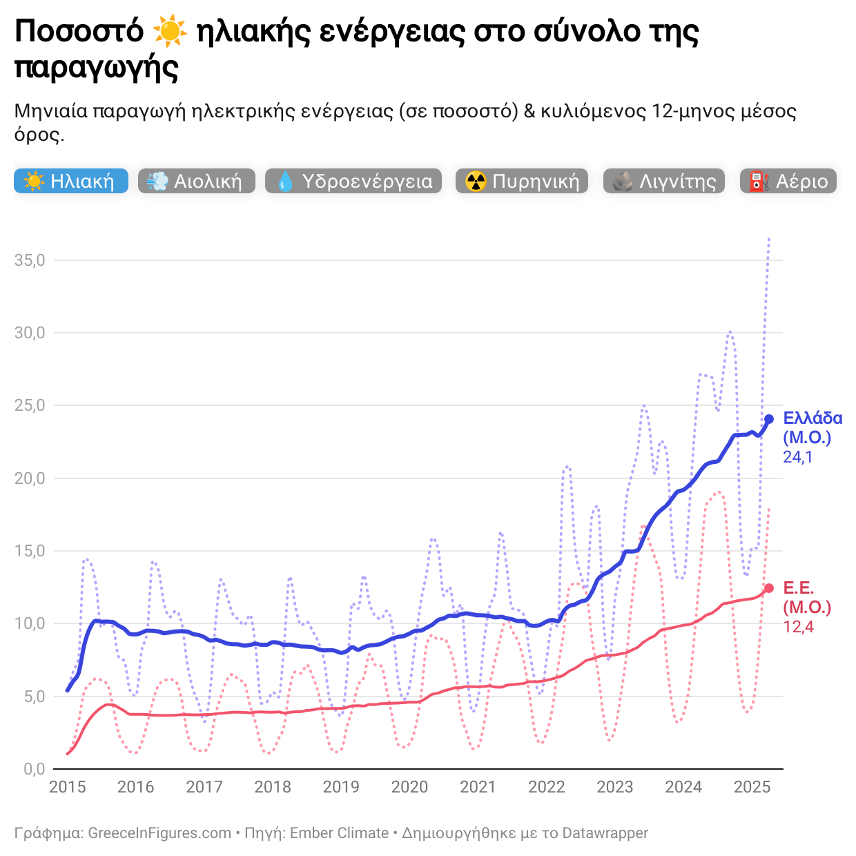 Ρεκόρ για την Ελλάδα: 36,5% της ηλεκτρικής ενέργειας από φωτοβολταϊκά τον Απρίλιο 2025