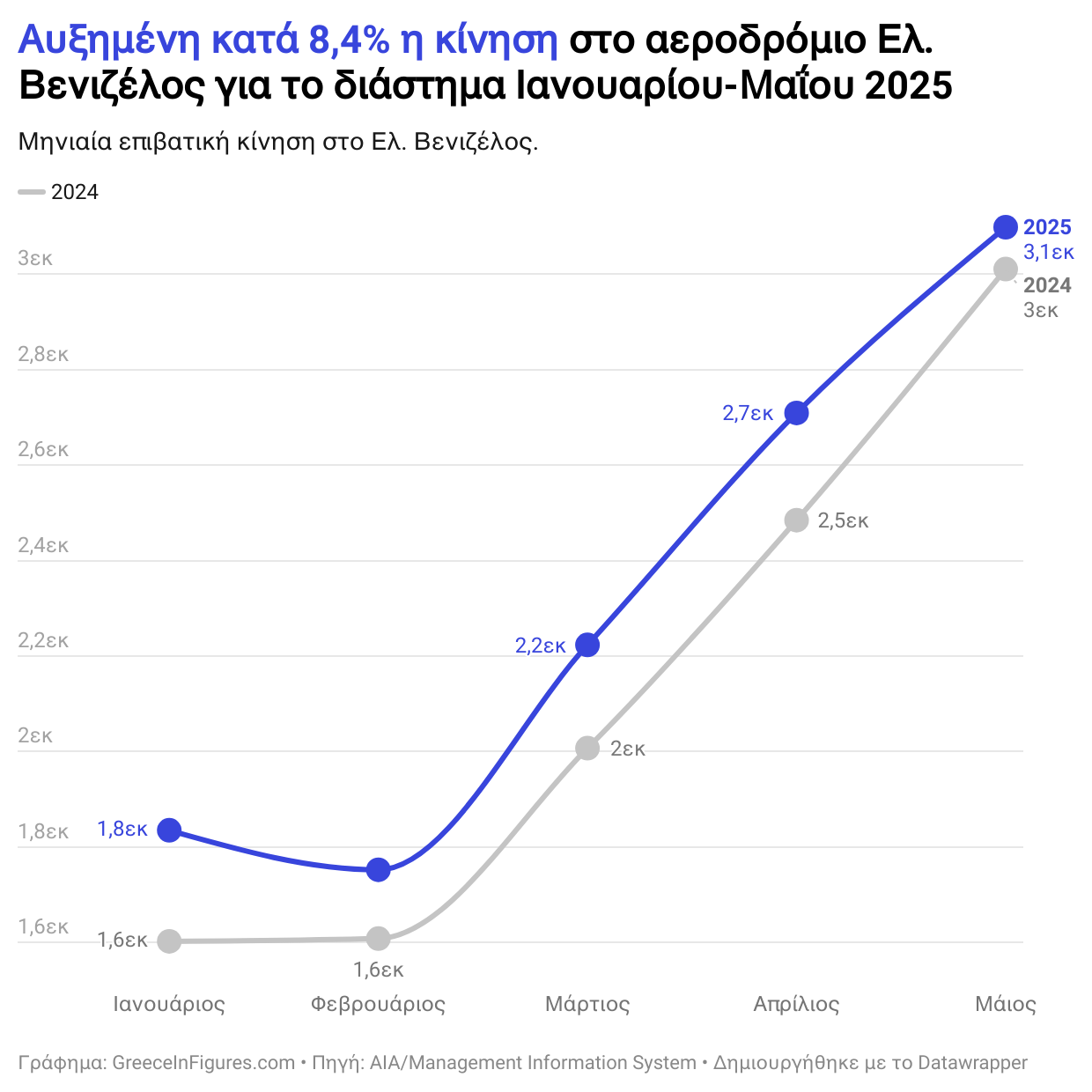 Αυξημένη κατά 8,4% η επιβατική κίνηση στο Ελ. Βενιζέλος το πρώτο πεντάμηνο του 2025