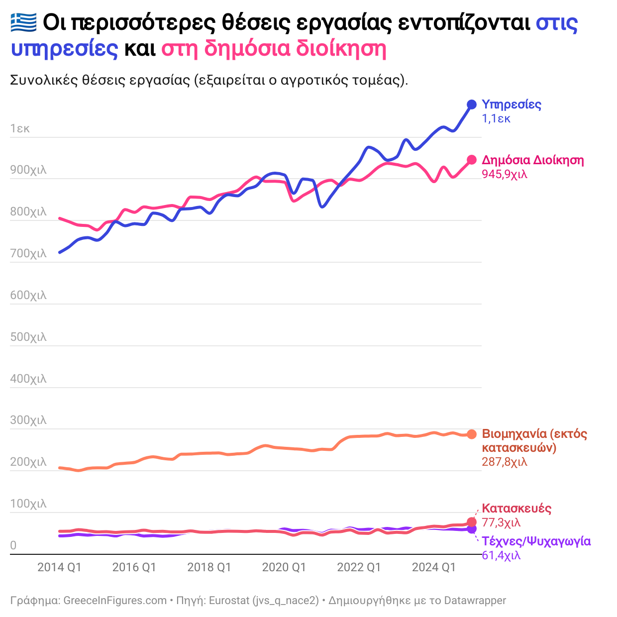 Στις υπηρεσίες και τη δημόσια διοίκηση το 83% των θέσεων εργασίας στην Ελλάδα