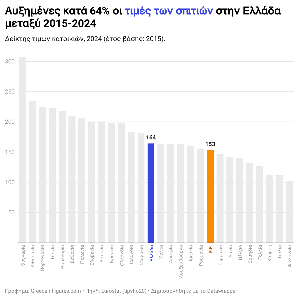 Αύξηση 64% στις Τιμές Κατοικιών στην Ελλάδα την Περίοδο 2015–2024