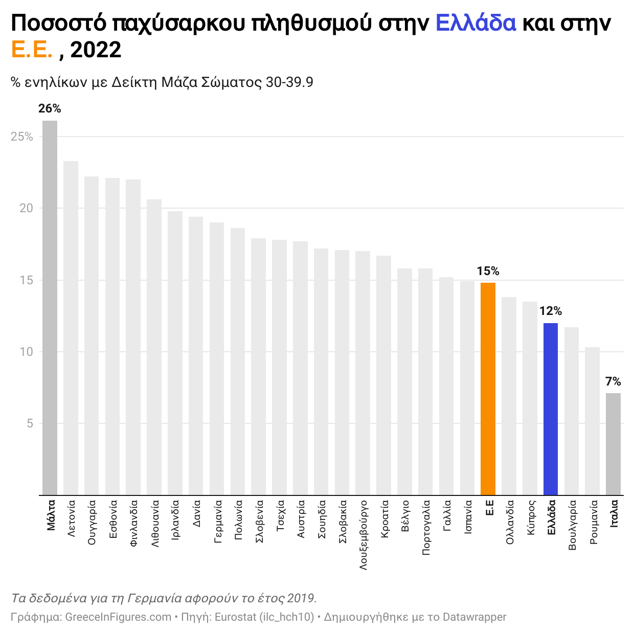 Ελλάδα: Ένας στους δέκα είναι παχύσαρκος