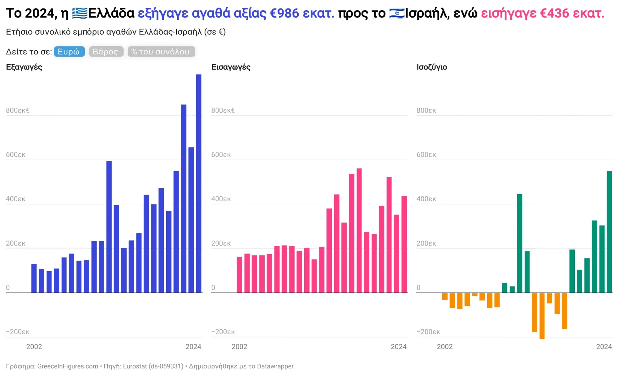 Εμπόριο Αγαθών με Ισραήλ