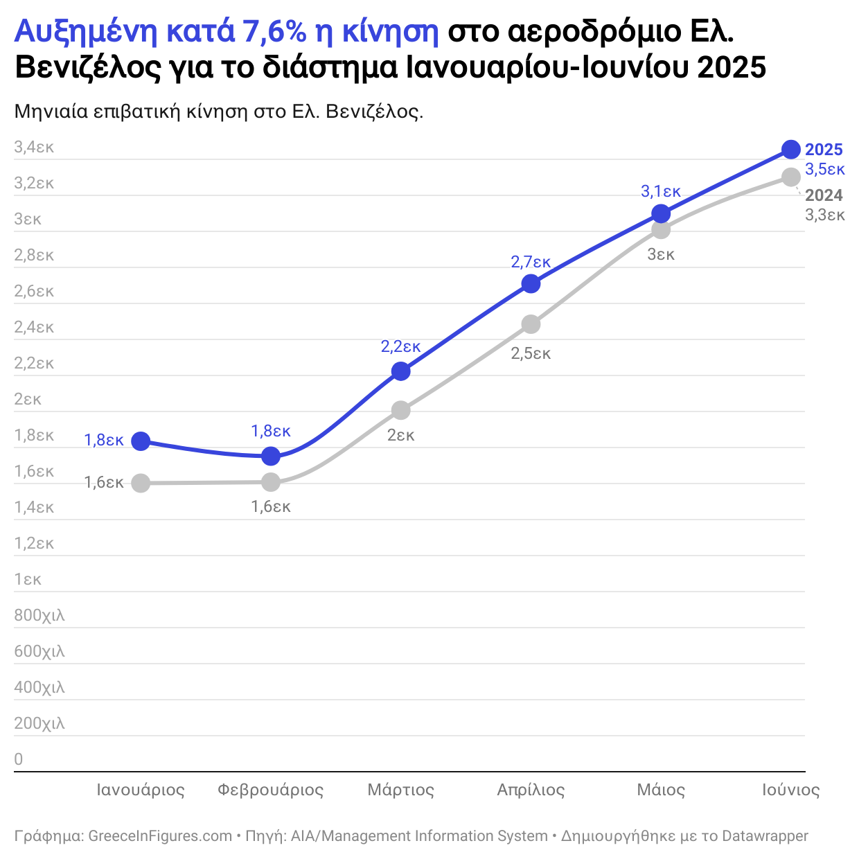 Αυξημένη κατά 7,6% η επιβατική κίνηση στο Ελ. Βενιζέλος το πρώτο εξάμηνο του 2025