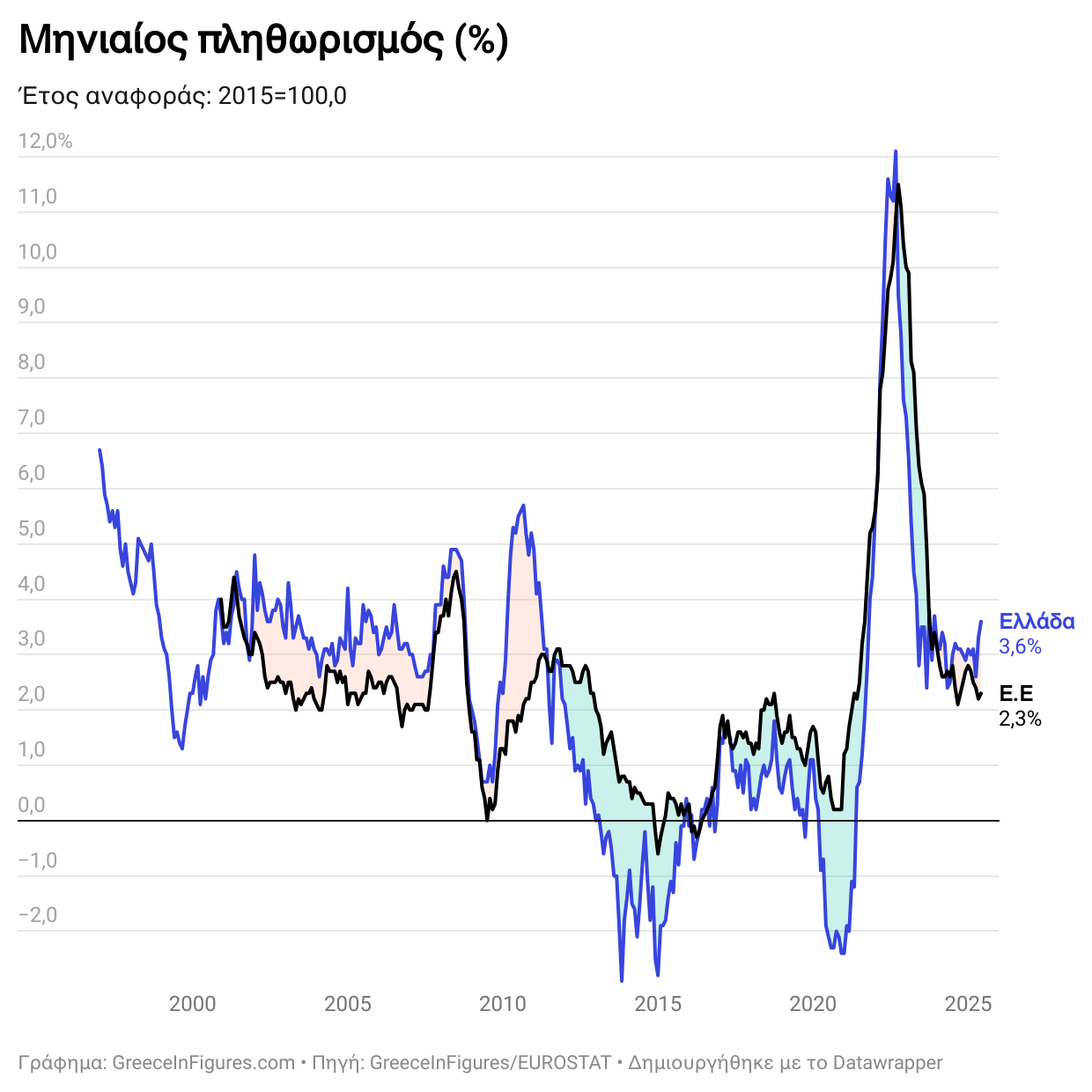 Αύξηση του πληθωρισμού στην Ελλάδα τον Ιούνιο 2025