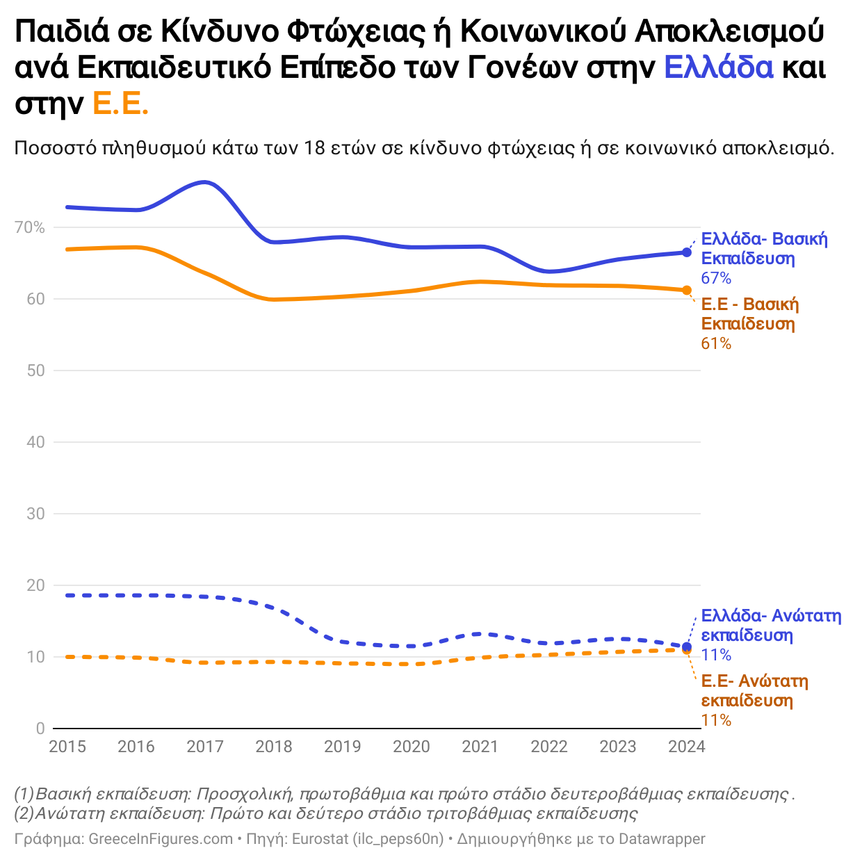 Η Εκπαίδευση των Γονέων o Καθοριστικός Παράγοντας Παιδικής Φτώχειας στην Ελλάδα και την Ε.Ε.