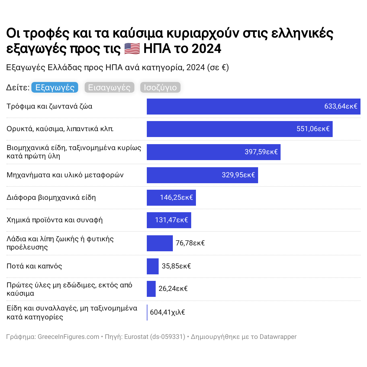 Οι Τροφές και τα Καύσιμα στην Κορυφή των Ελληνικών Εξαγωγών προς τις ΗΠΑ