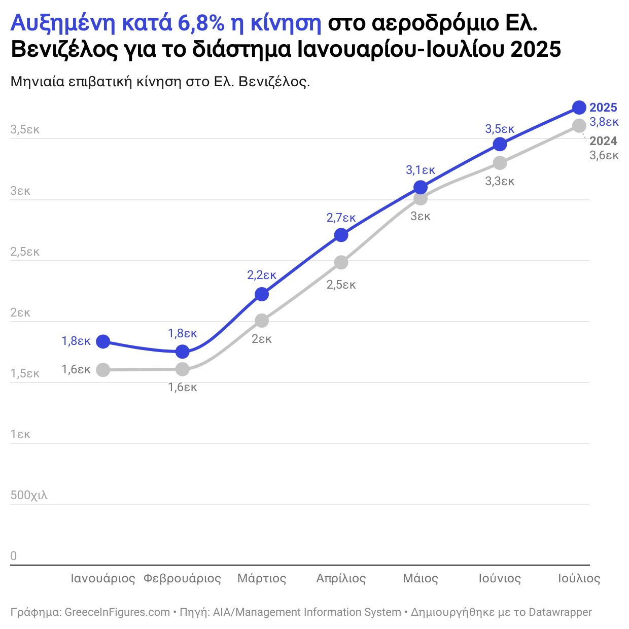 Αυξημένη κατά 6,8% η επιβατική κίνηση στο Ελ. Βενιζέλος το πρώτο επτάμηνο του 2025