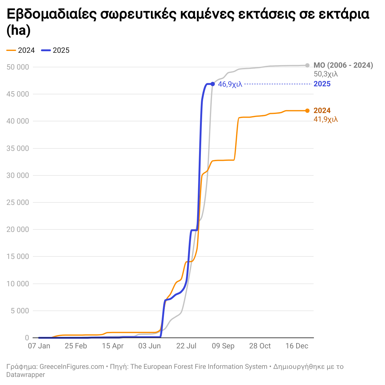 46,9 χιλ. καμένες εκτάσεις στην Ελλάδα έως τα τέλη Αυγούστου 2025. Ήδη περισσότερες από το σύνολο του 2024
