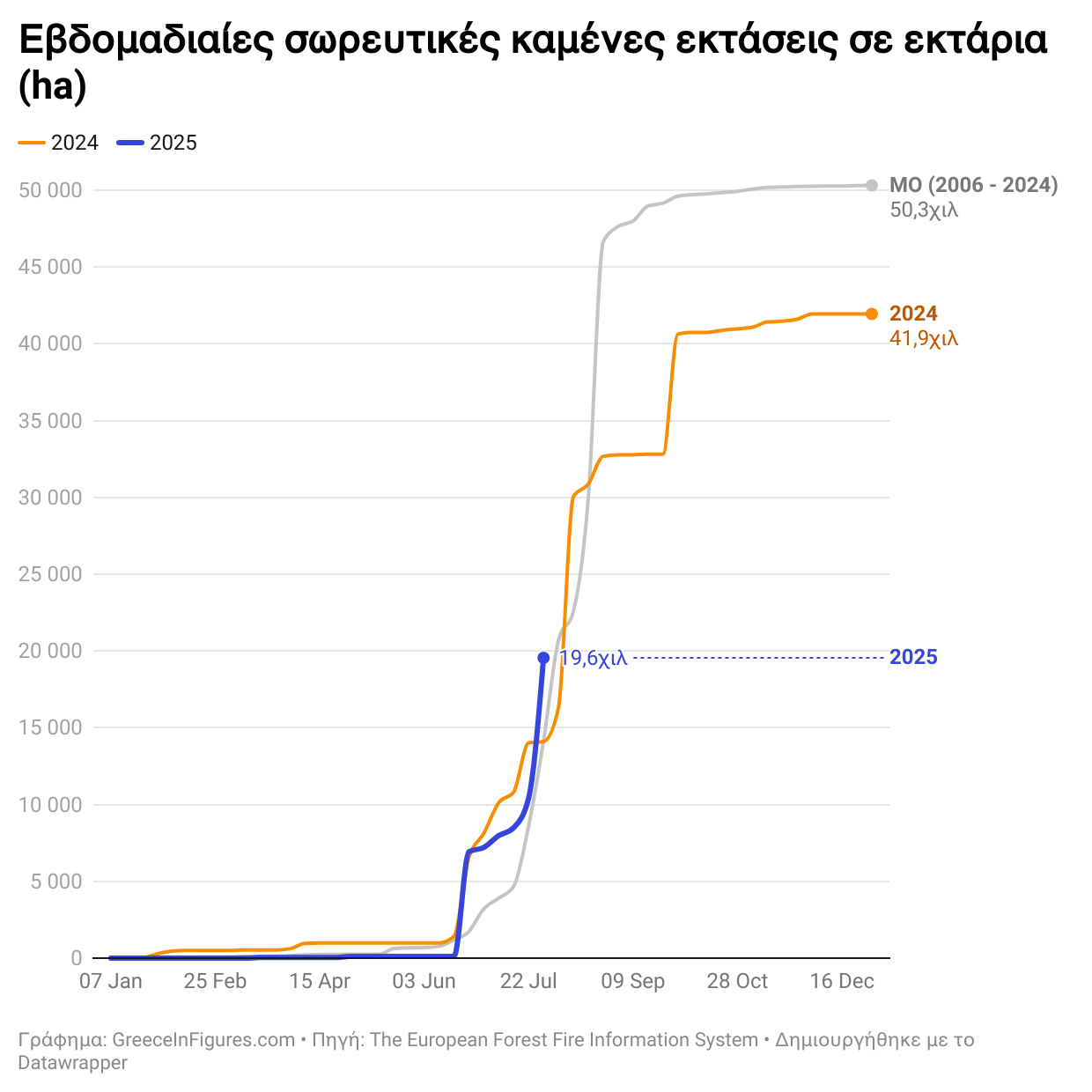 39% περισσότερες καμένες εκτάσεις στην Ελλάδα έως τα τέλη Ιουλίου 2025 σε σύγκριση με το 2024