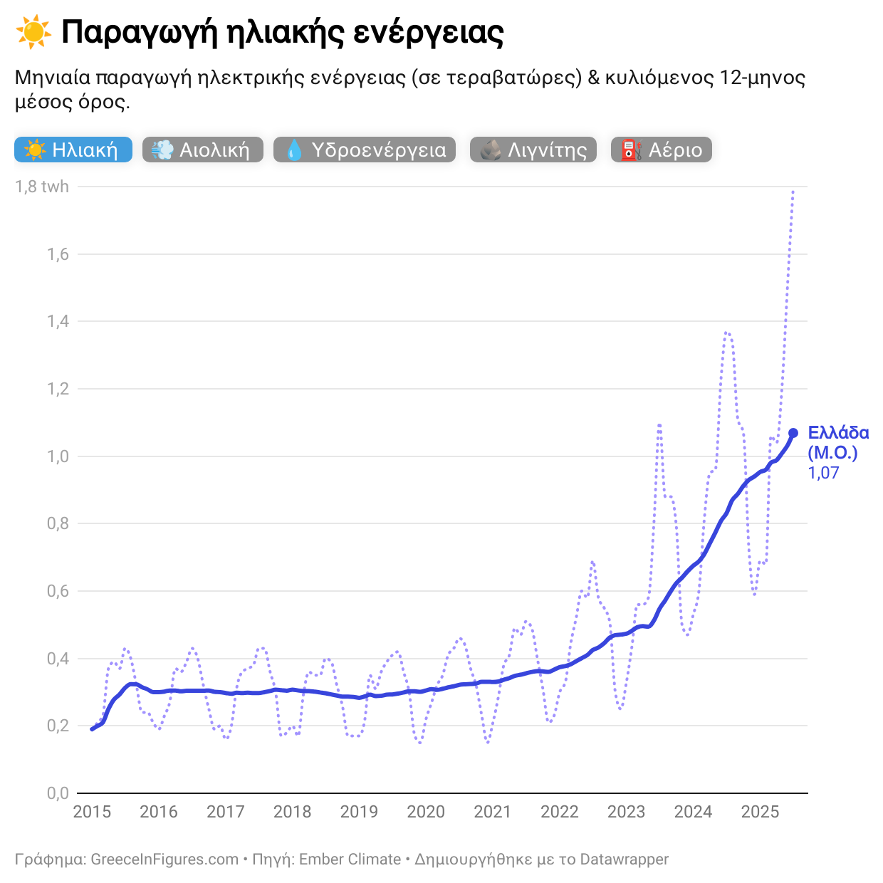 Ρεκόρ παραγωγής ηλιακής ενέργειας τον Ιούλιο: 1,8 τεραβατώρες