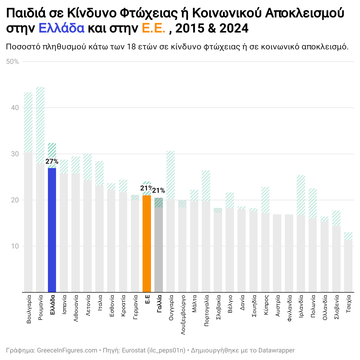 Στην 3η υψηλότερη θέση στην Ε.Ε. η Ελλάδα στο ποσοστό παιδιών σε κίνδυνο φτώχειας ή κοινωνικού αποκλεισμού