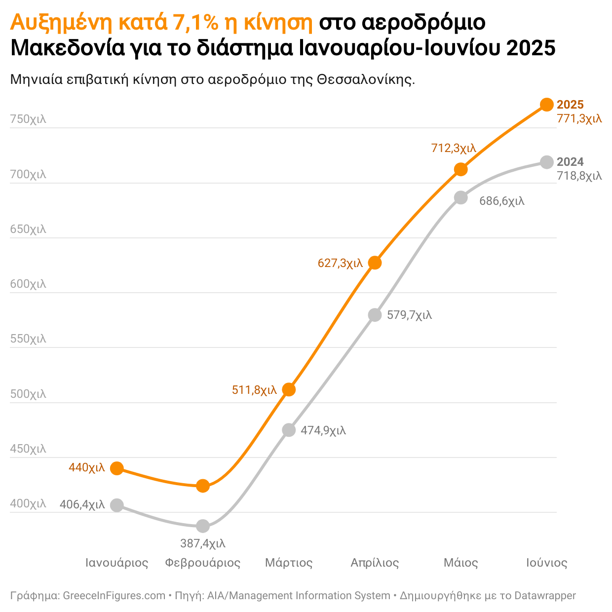 Αυξημένη κατά 7,1% η επιβατική κίνηση στο αεροδρόμιο «Μακεδονία» το πρώτο εξάμηνο του 2025