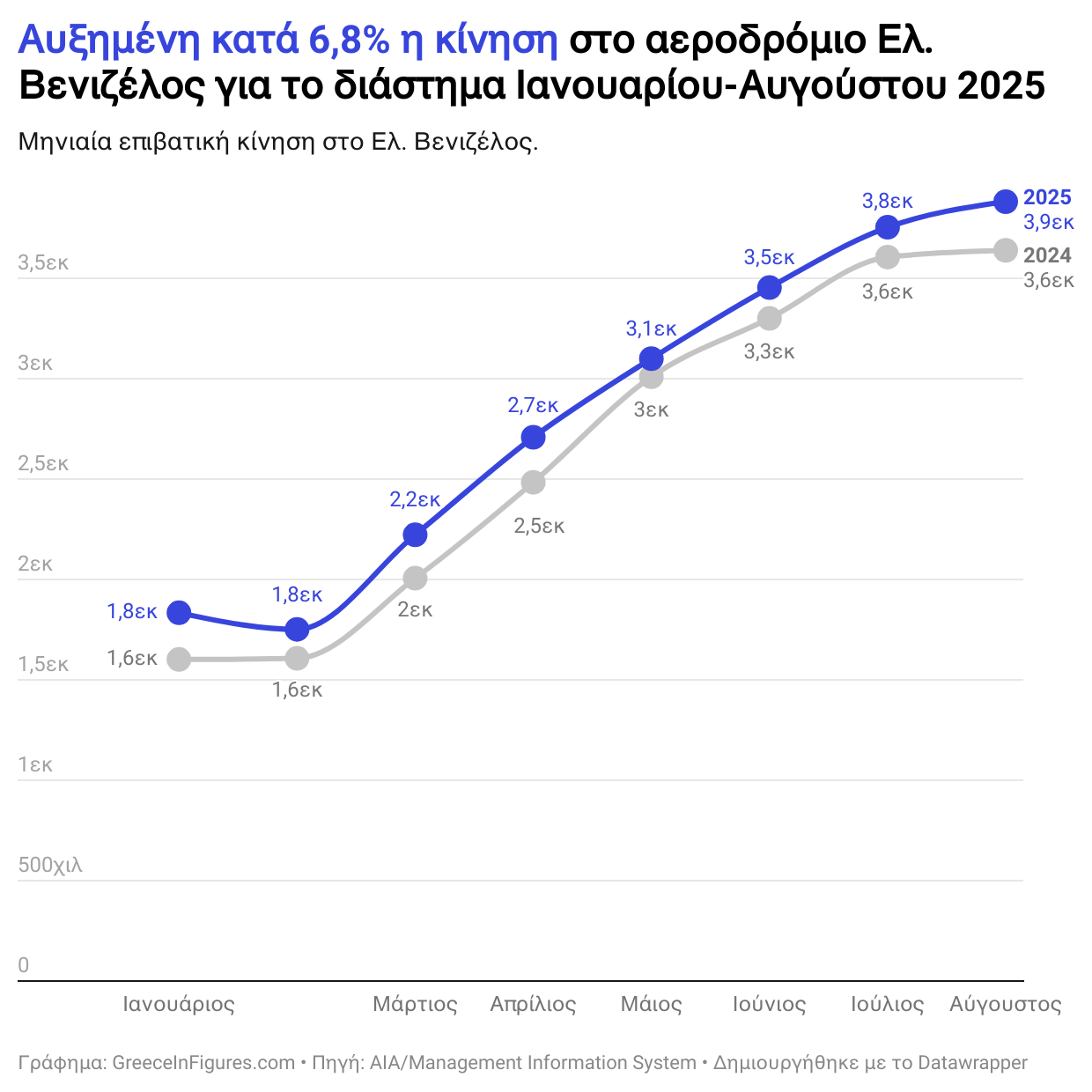 Αυξημένη κατά 6,8% η επιβατική κίνηση στο Ελ. Βενιζέλος το πρώτο οχτάμηνο του 2025