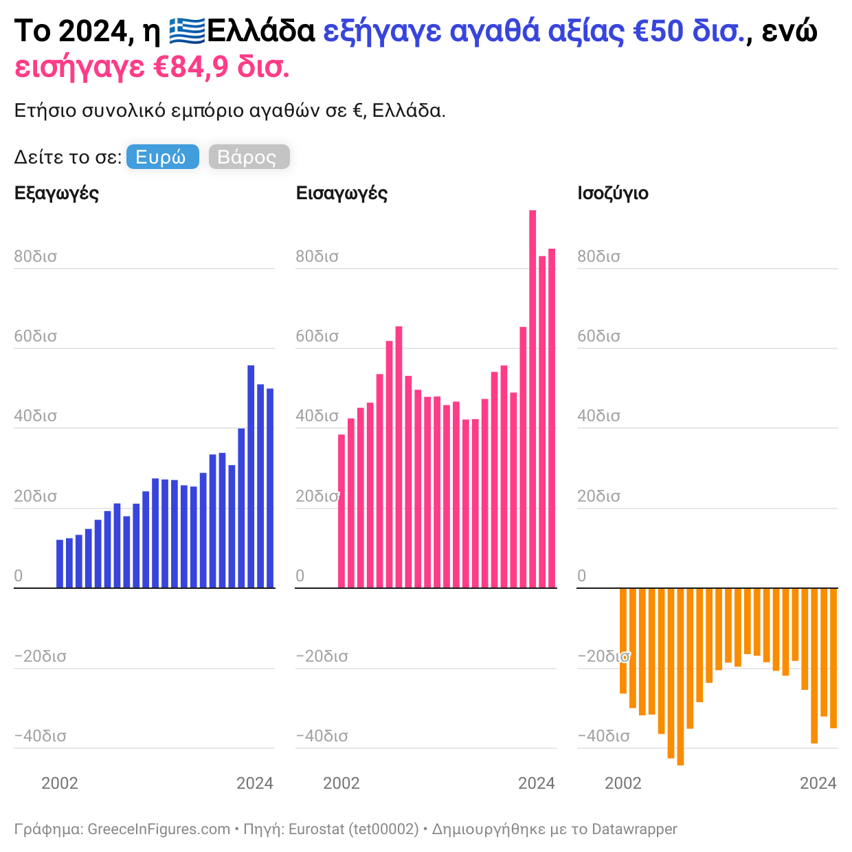 Οι εξαγωγές αγαθών της Ελλάδας έφτασαν τα €50 δισ. το 2024