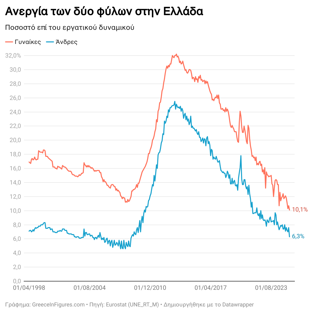 Στο 10% η ανεργία των γυναικών – Χαμηλό 27ετίας, αλλά δεύτερη στην Ε.Ε.