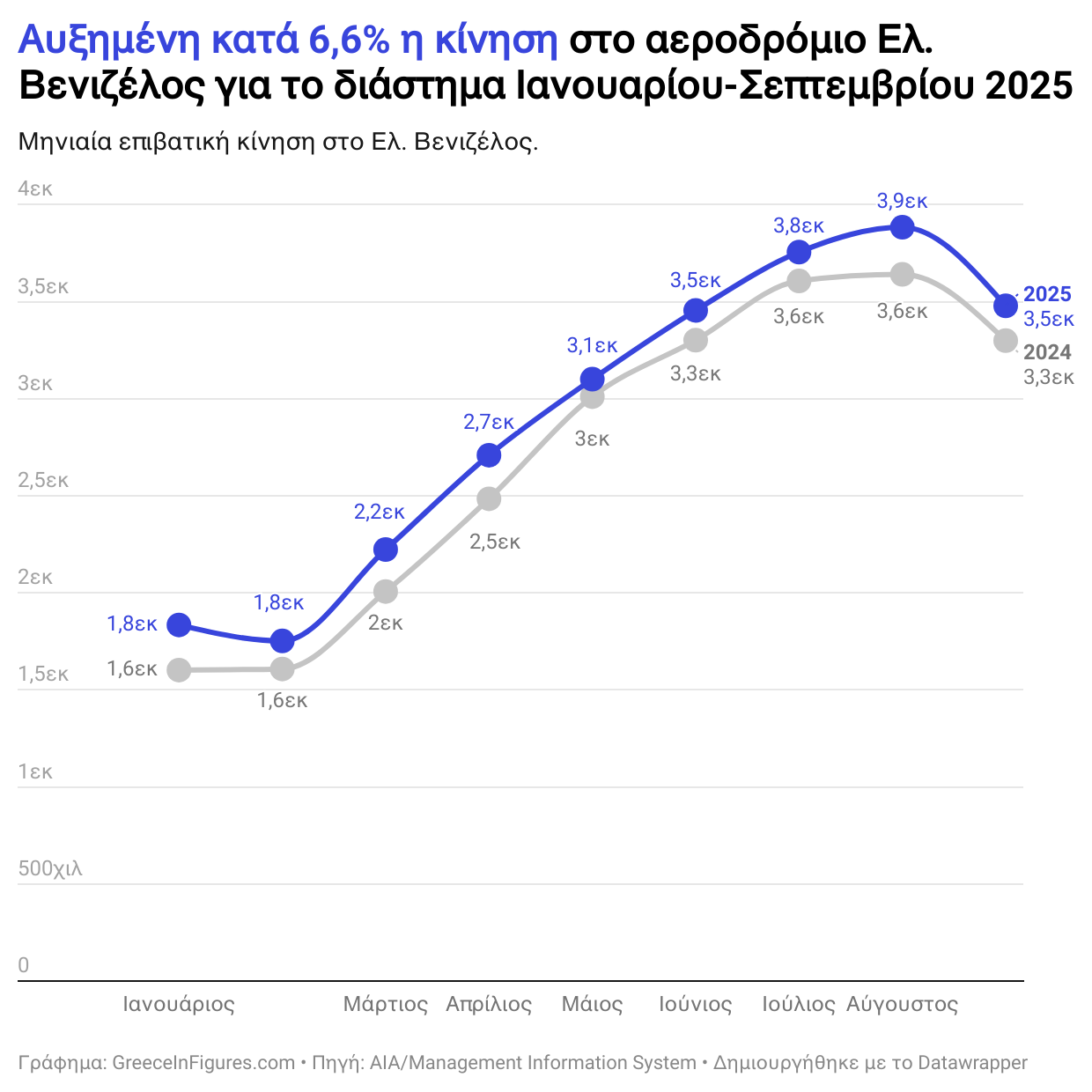 Αυξημένη κατά 6,6% η επιβατική κίνηση στο Ελ. Βενιζέλος το πρώτο εννιάμηνο του 2025