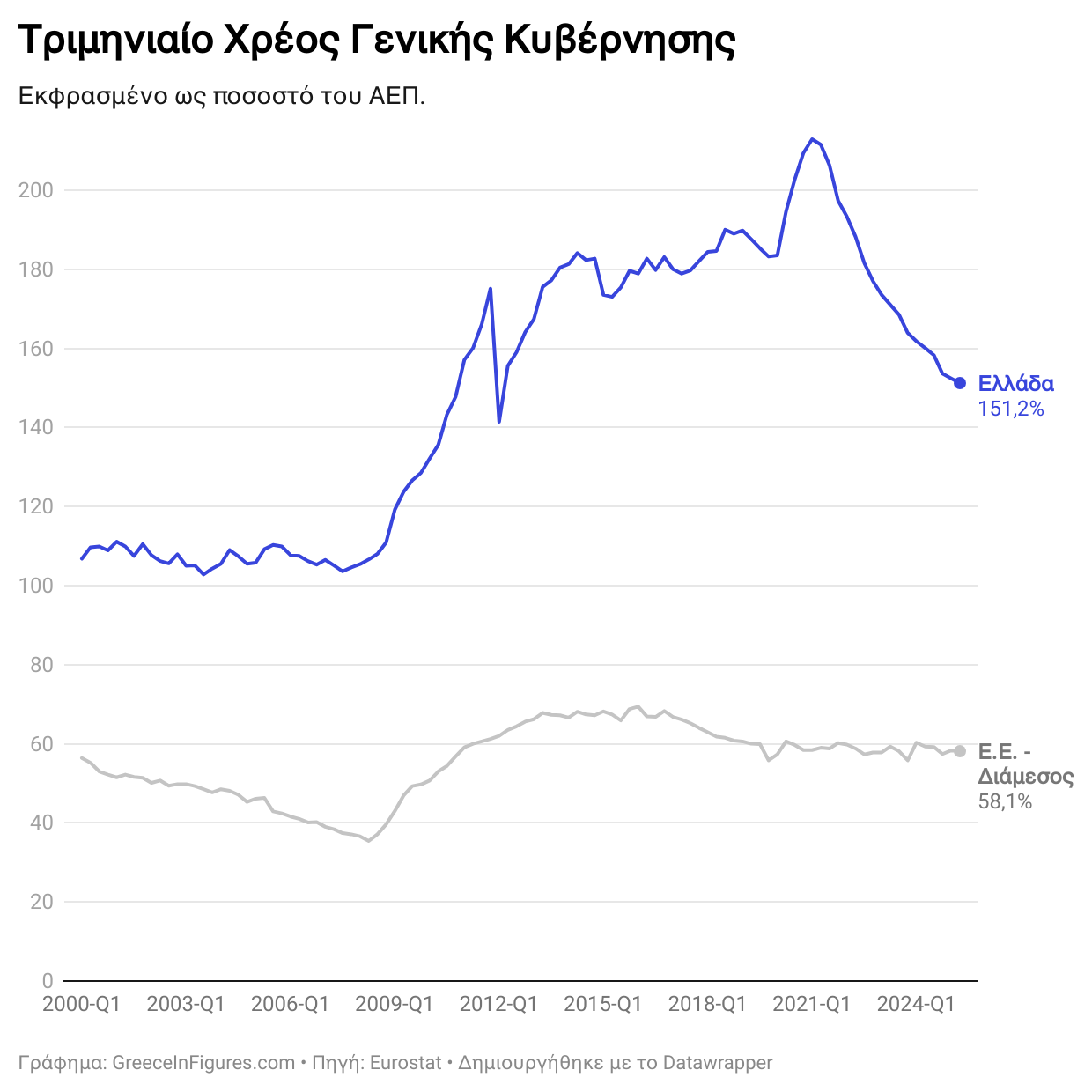 Το χρέος της Ελλάδας διαμορφώθηκε στο 151,2% του ΑΕΠ κατά το δεύτερο τρίμηνο του 2025