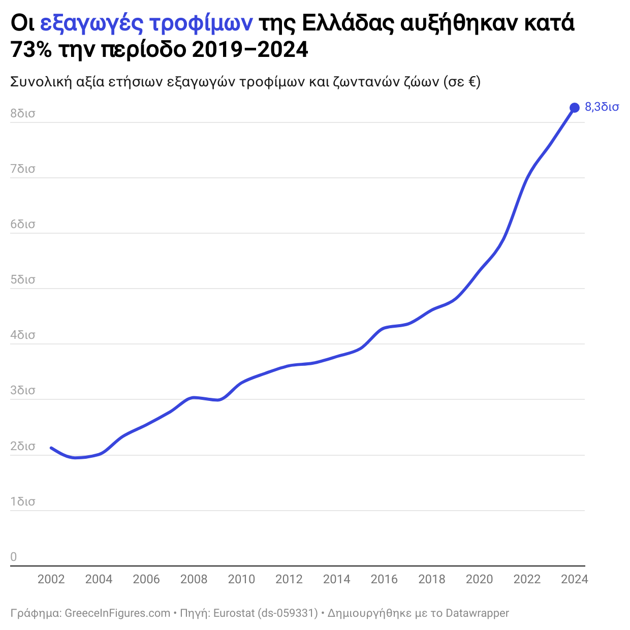 Οι εξαγωγές τροφίμων αυξήθηκαν κατά 73% την τελευταία πενταετία