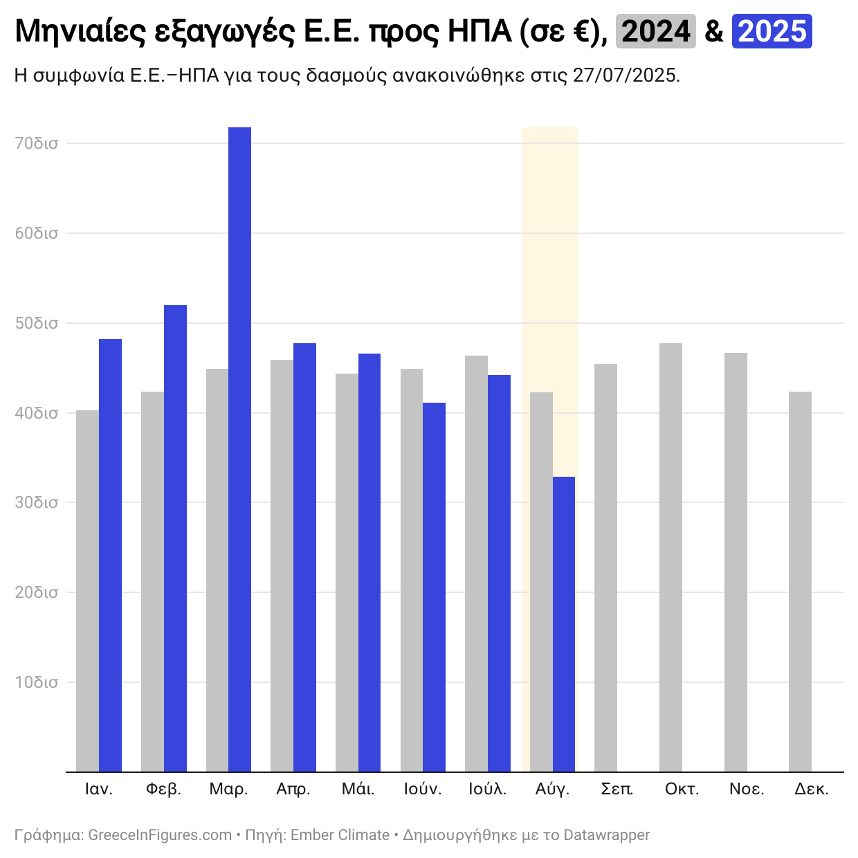 Ισχυρή κάμψη 22% των εξαγωγών της ΕΕ προς τις ΗΠΑ τον Αύγουστο – Σταθερή πορεία για την Ελλάδα