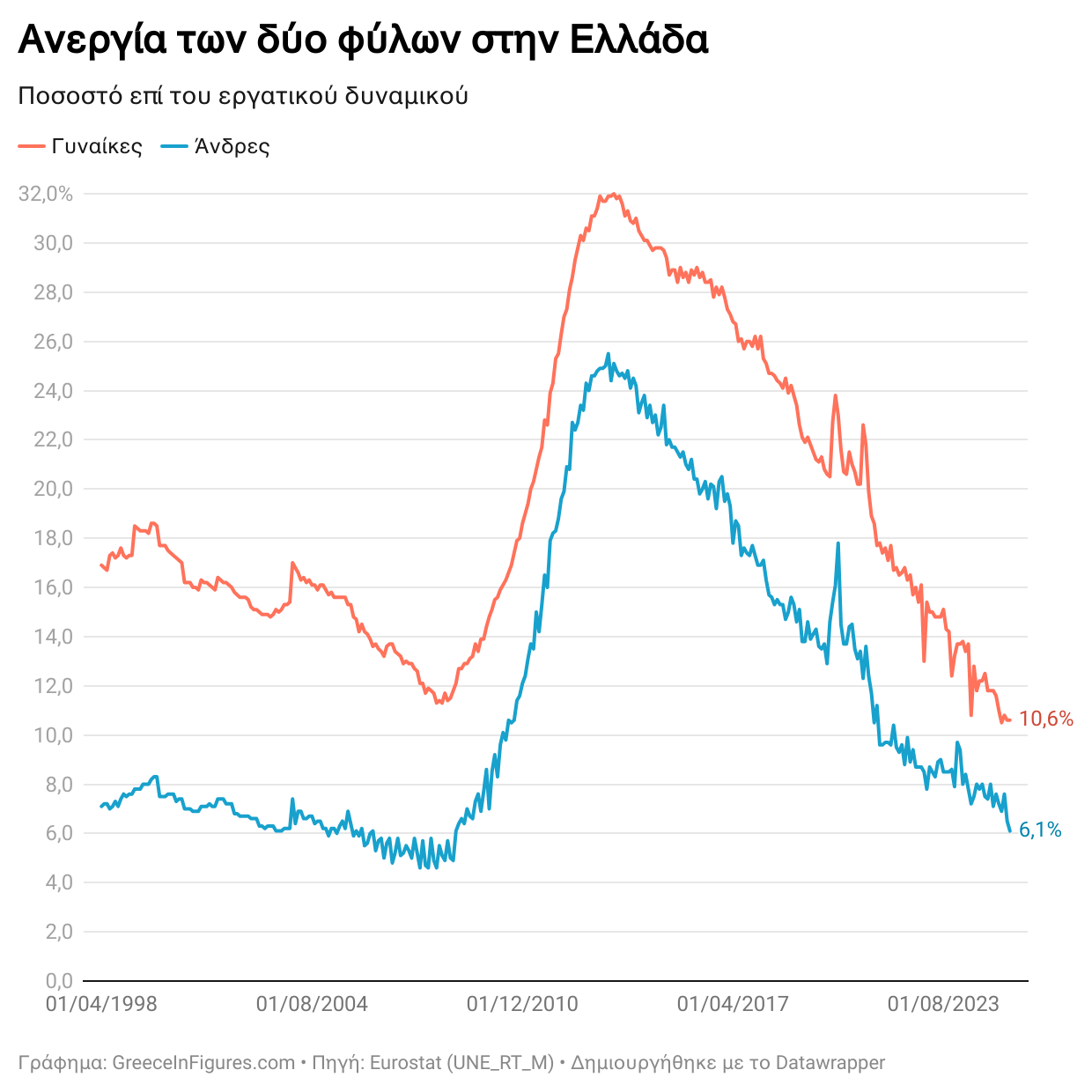 Στο 10.6% η ανεργία των γυναικών