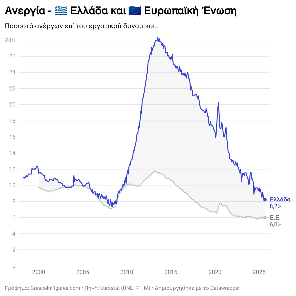 Στο 8.2% η ανεργία τον Σεπτέμβριο του 2025