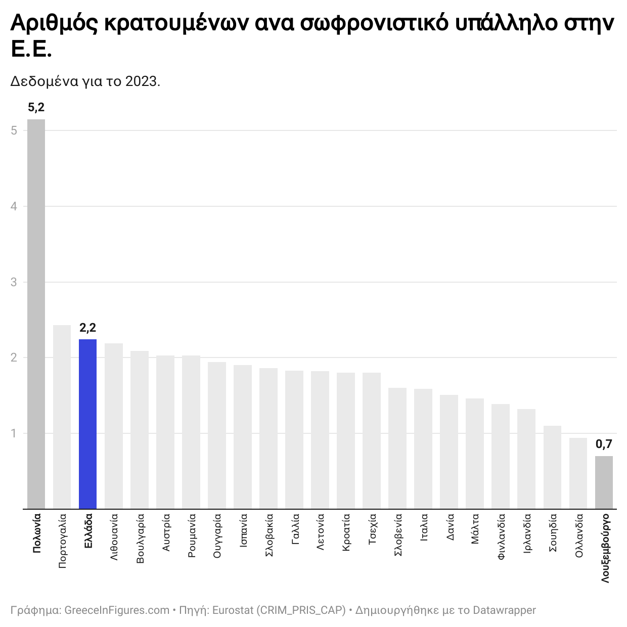 Ελλάδα: 2 κρατούμενοι ανά σωφρονιστικό υπάλληλο