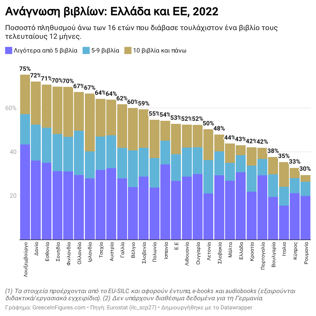 1 στους 2 Έλληνες δεν διαβάζει βιβλία