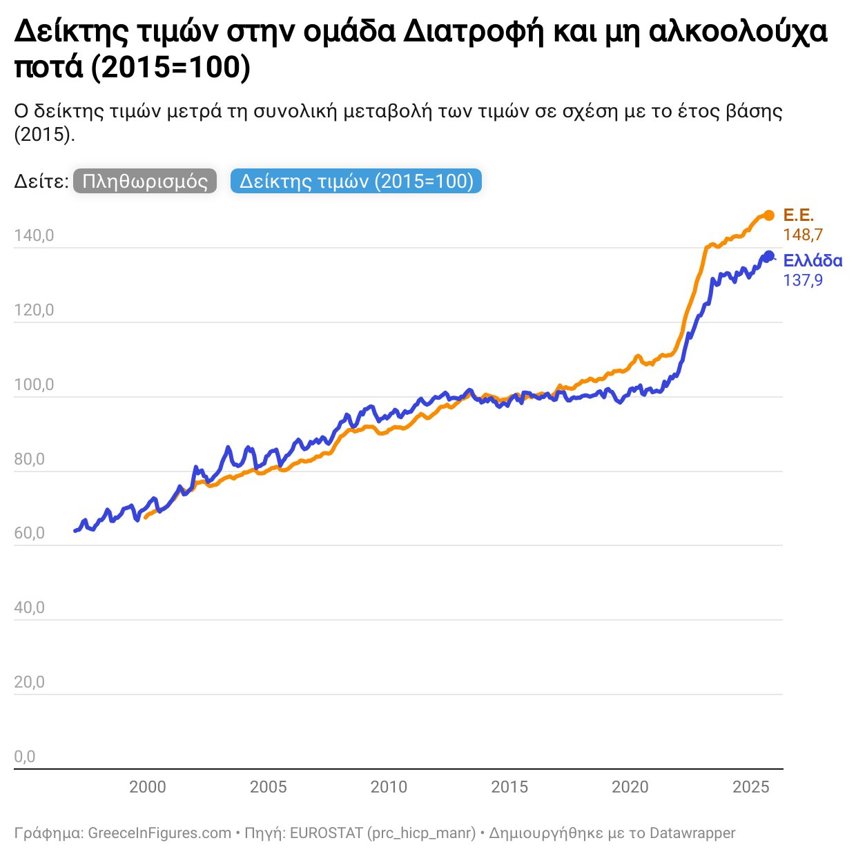 Από το 2015, οι τιμές στα τρόφιμα έχουν αυξηθεί συνολικά κατά 38%