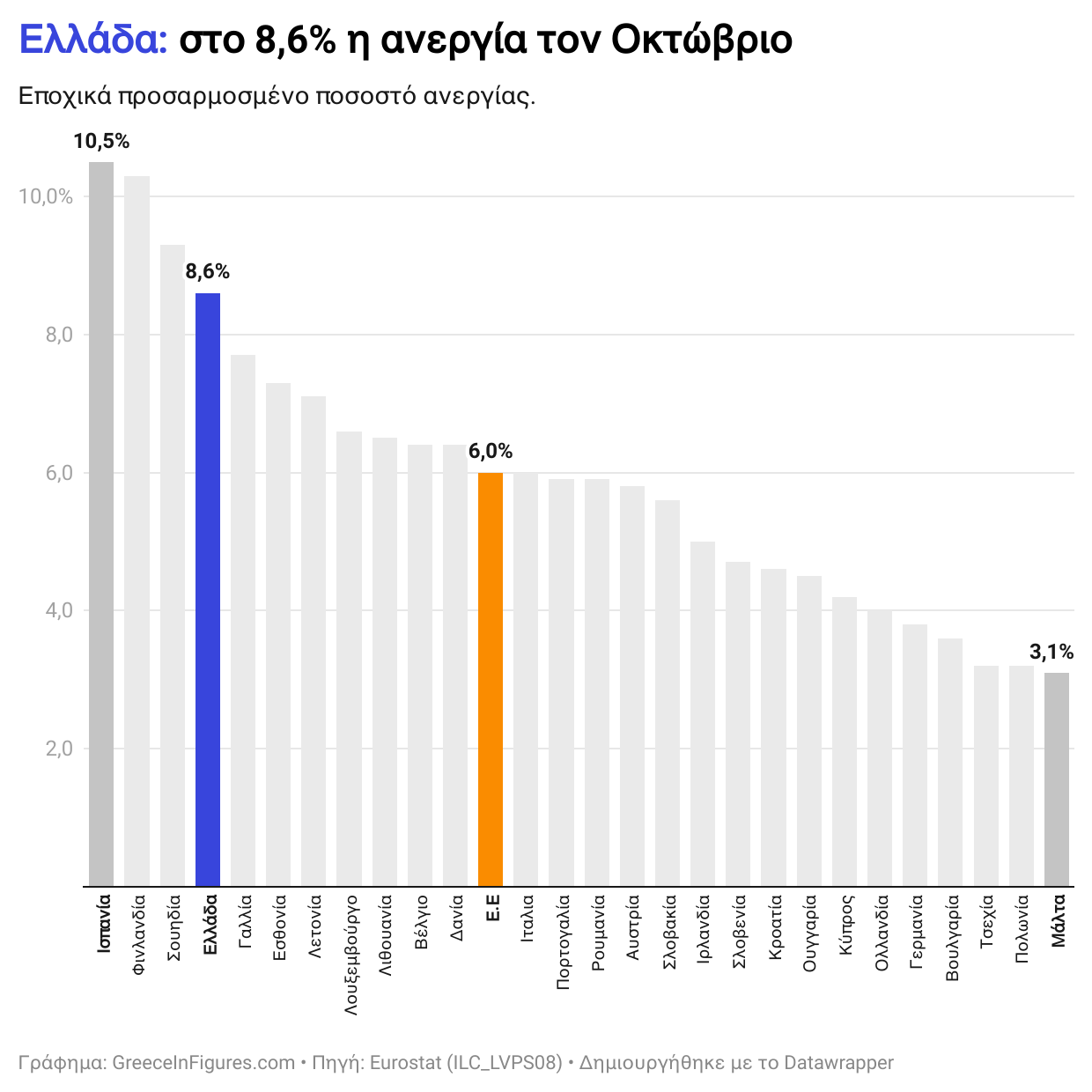 Ελλάδα: στο 8.6% η ανεργία τον Οκτώβριο