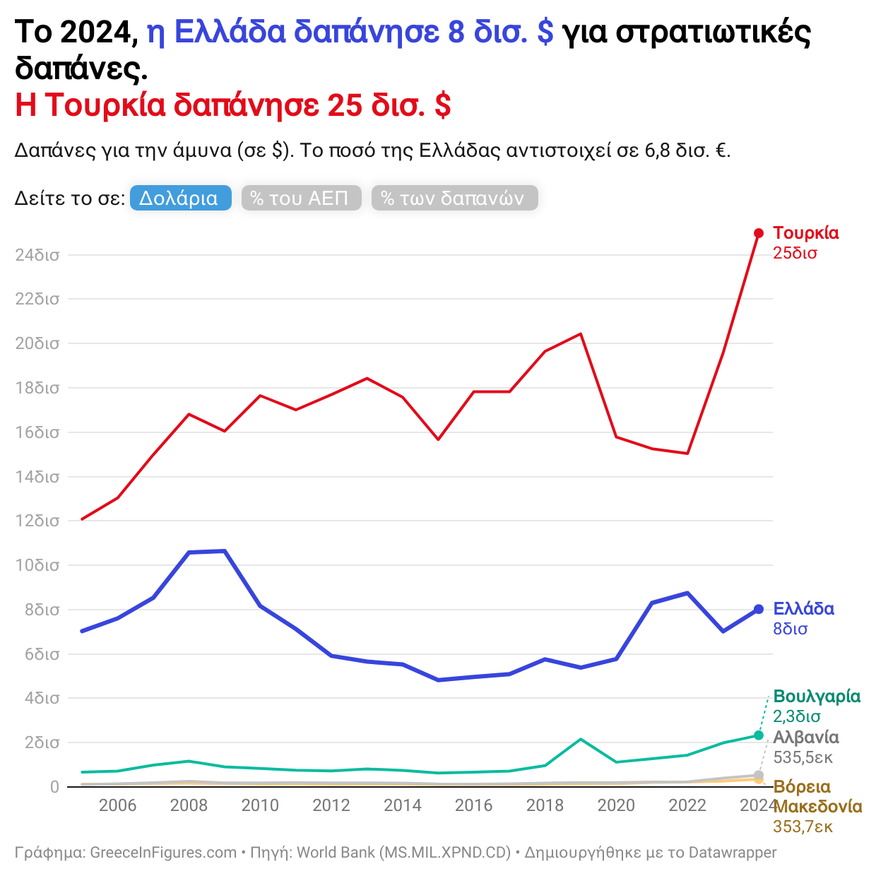 Το 2024, η Ελλάδα δαπάνησε $8 δισ. για την άμυνα, ενώ η Τουρκία $25 δισ.