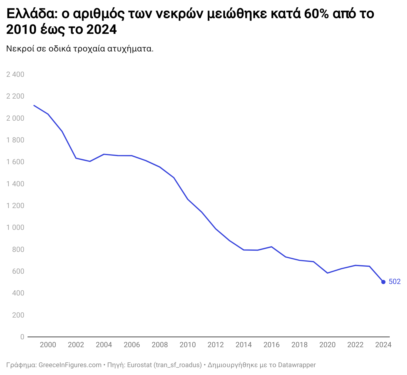 Ελλάδα: 502 νεκροί σε τροχαία ατυχήματα το 2024