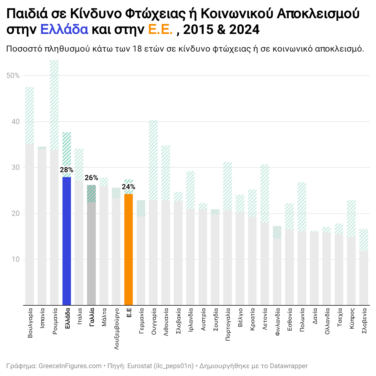 Στην 4η υψηλότερη θέση στην Ε.Ε. η Ελλάδα στο ποσοστό παιδιών σε κίνδυνο φτώχειας ή κοινωνικού αποκλεισμού