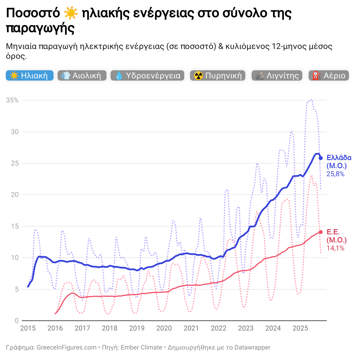 Ελλάδα: 21% της ηλεκτρικής ενέργειας από φωτοβολταϊκά τον Οκτώβριο 2025