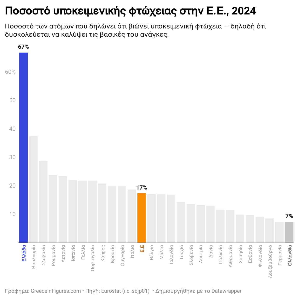 7 στους 10 Ελληνες δηλώνουν φτωχοί