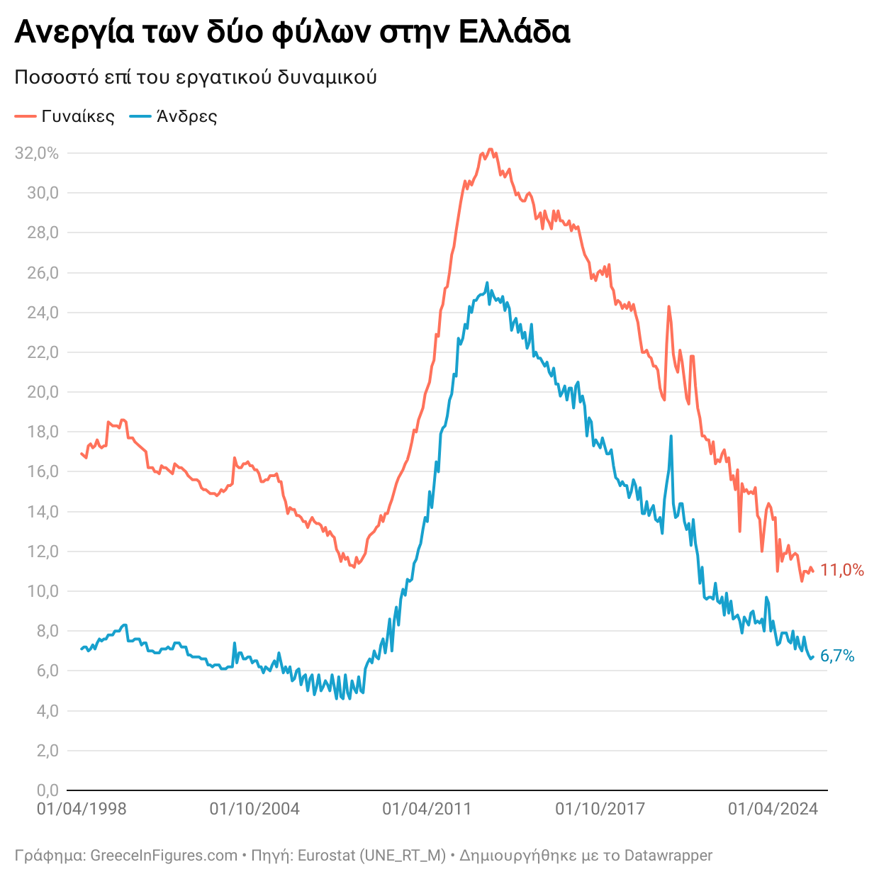Στο 11% η ανεργία των γυναικών
