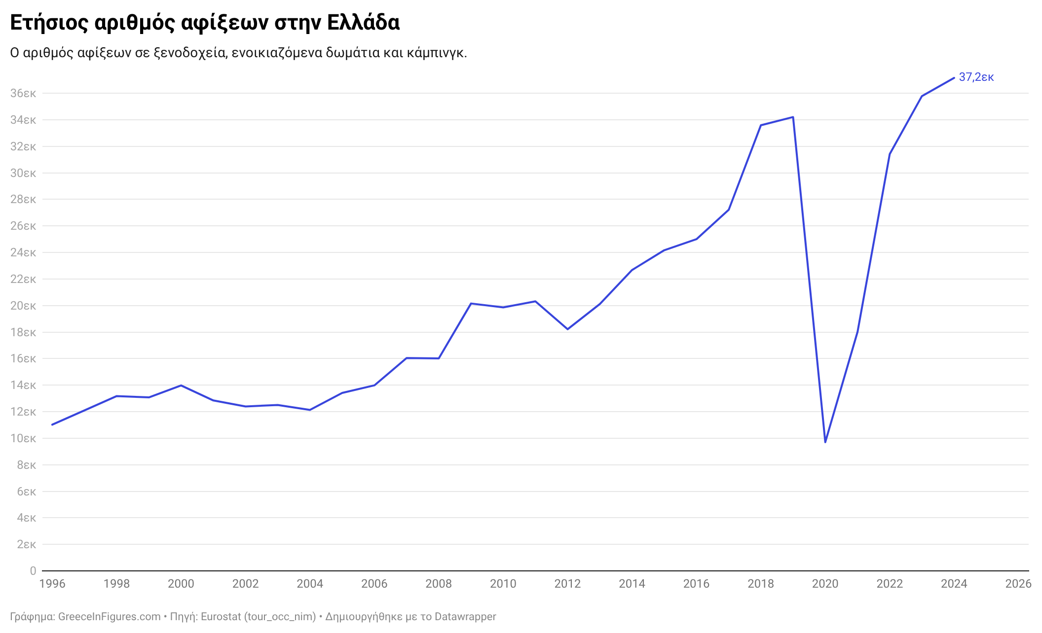 Ελλάδα: 37εκ επισκέπτες το 2024