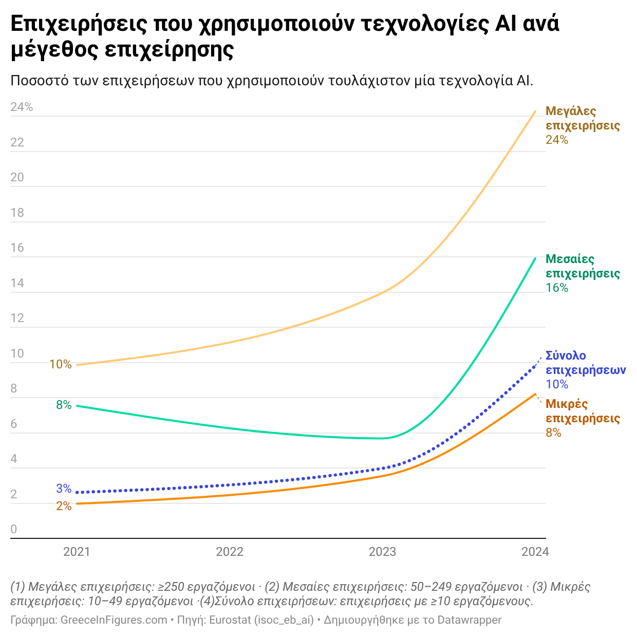 Ελλάδα: 1 στις 4 μεγάλες επιχειρήσεις χρησιμοποιούν ΑΙ